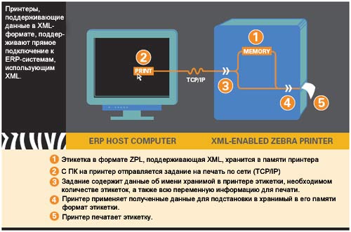 Используем XML