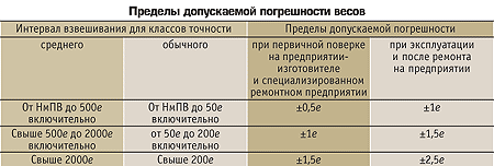 Весовое хозяйство складов