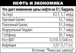 Дорогая нефть пошла России впрок