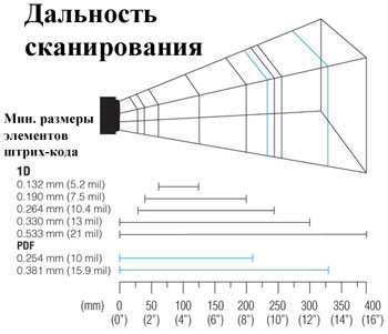 Индустриальный сканер штрих-кода Metrologic MS1890 Focus: зона сканирования