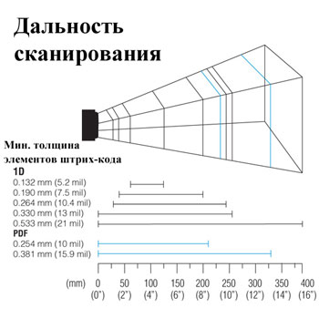 Дальность сканирования сканера штрих-кода IS1650 от Metrologic