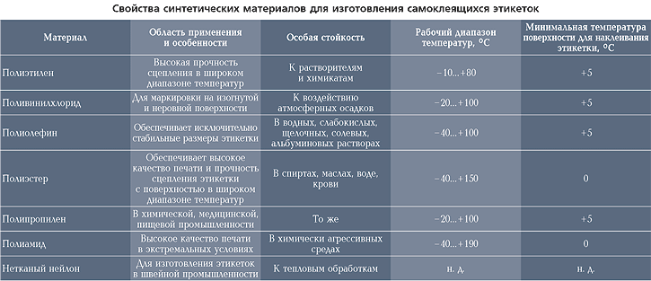 Свойства синтетическим материалов для изготовления этикеток