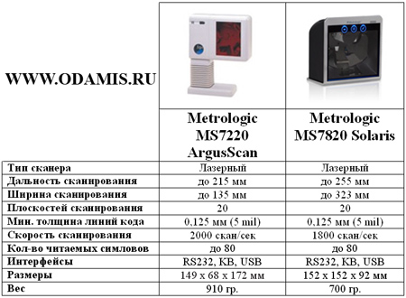  MS7220  MS7820