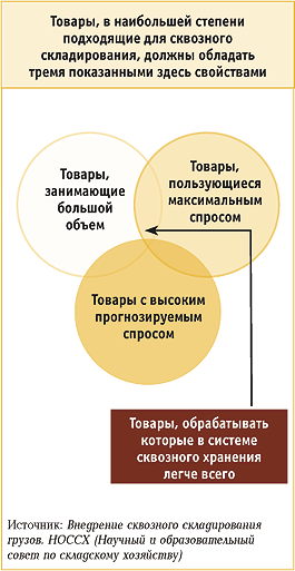 Свойства товаров, подходящих для сквозного складирования