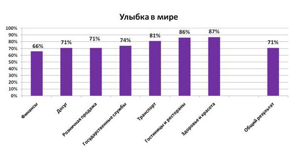 По итогам 2009 года Россия заняла одно из последних мест в международном рейтинге улыбок
