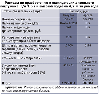 Дешевле не значит выгодней. Как выбирать погрузочную технику.
